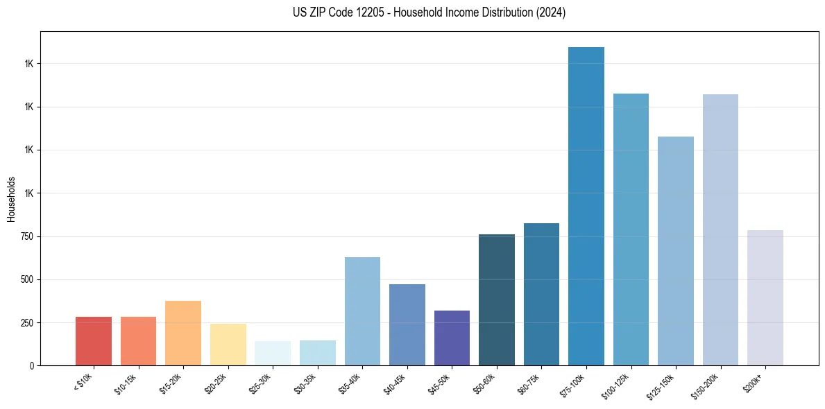 Income Distribution for 