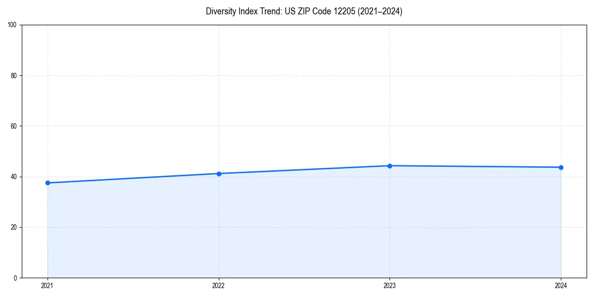 Line chart showing diversity index trends for 