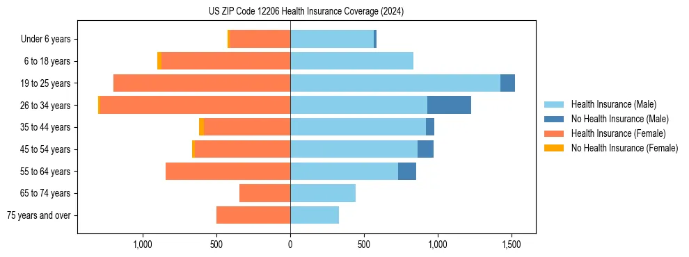 Health insurance pyramid for US ZIP Code 12206