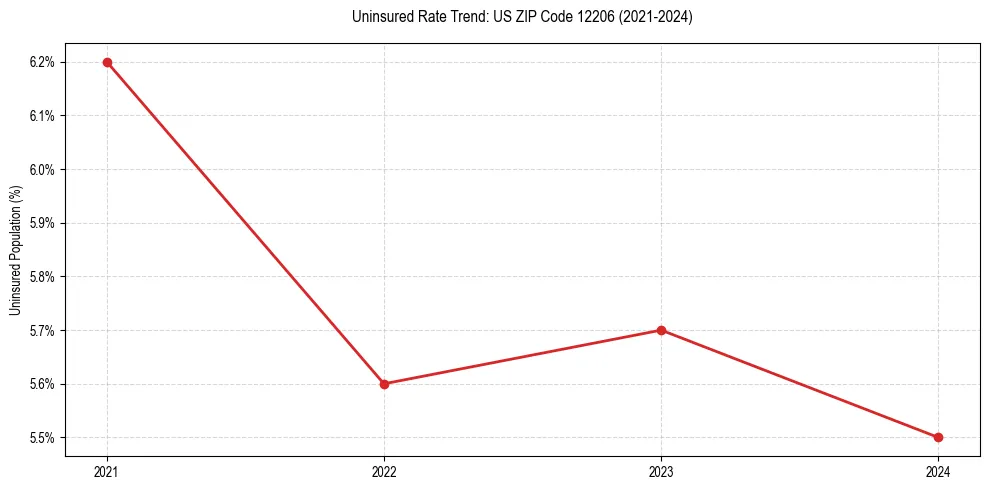 Uninsured trend chart for US ZIP Code 12206