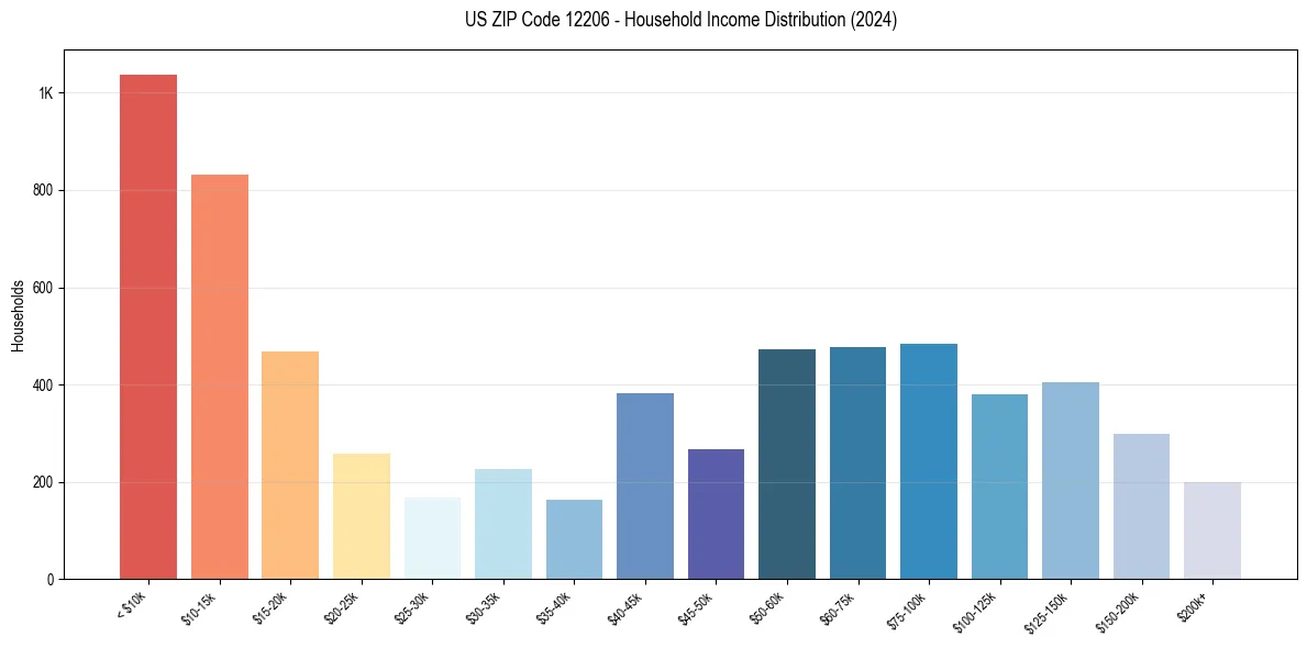 Income Distribution for 