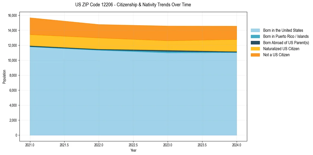 Historical nativity trends for 