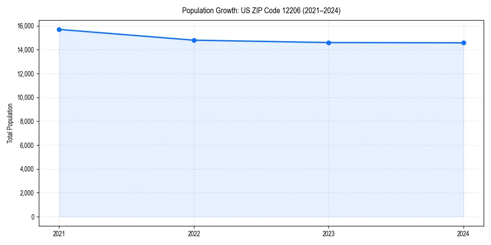 Population trends in 