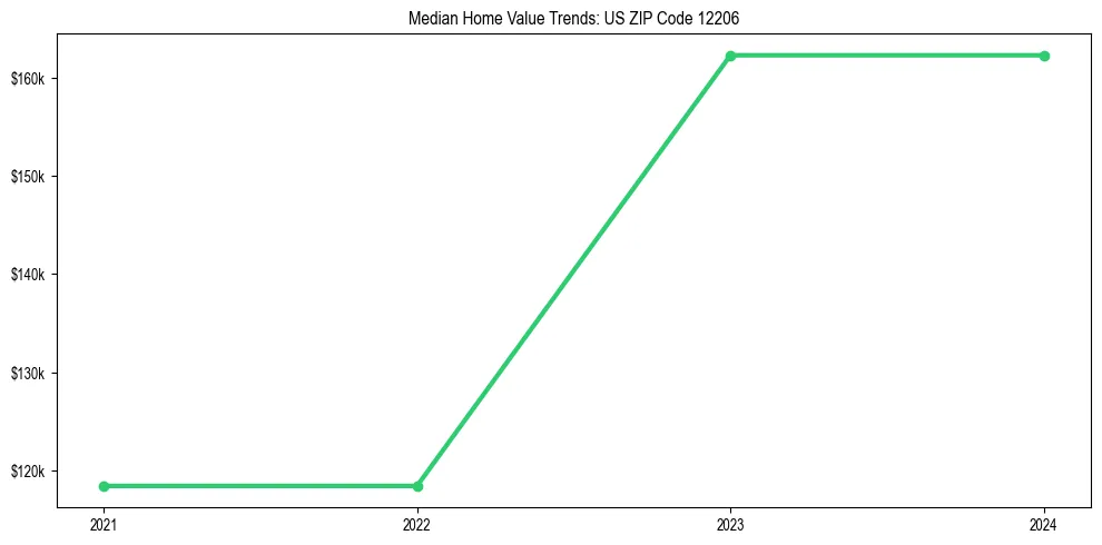 Median property value trends in 