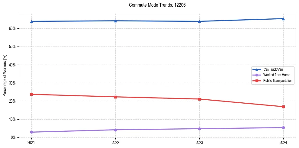 Transportation trends in US ZIP Code 12206