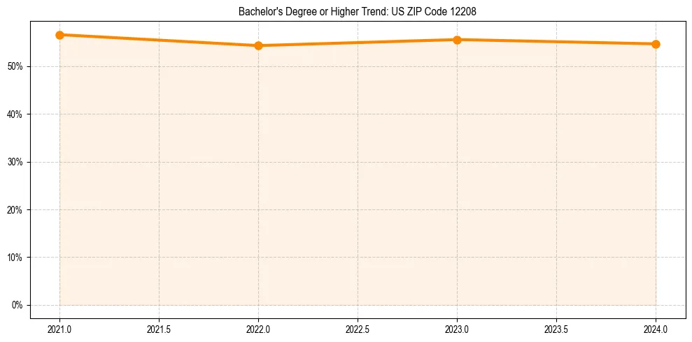 Trend chart showing bachelor degree growth in 
