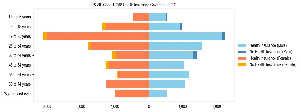 Health insurance pyramid for US ZIP Code 12208