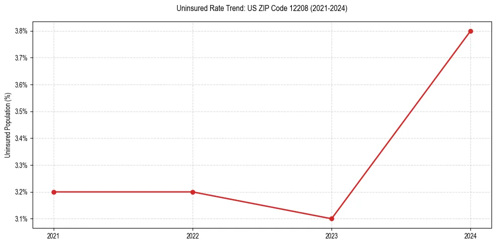 Uninsured trend chart for US ZIP Code 12208