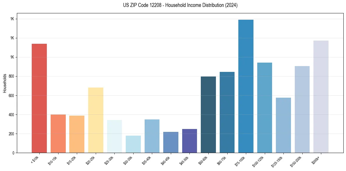 Income Distribution for 