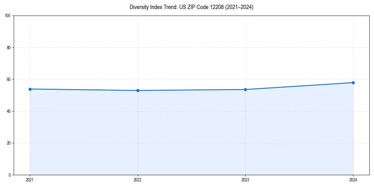 Line chart showing diversity index trends for 