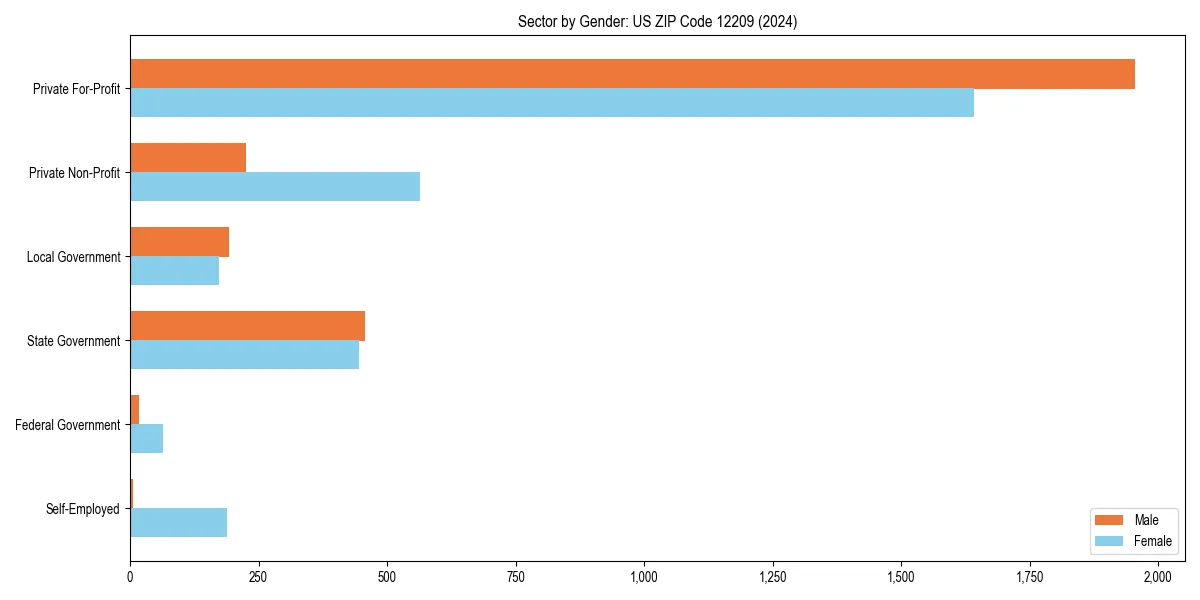 Employment sector breakdown by gender in 