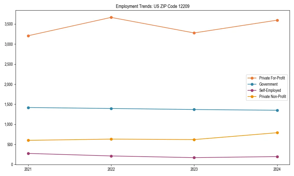 Long-term employment trends in 
