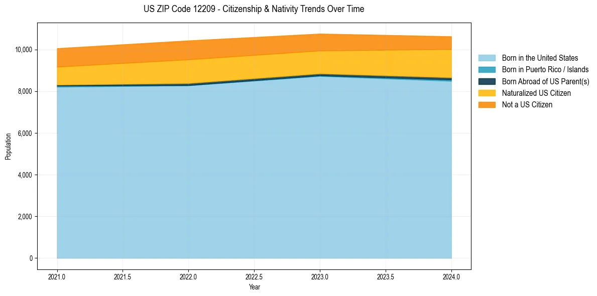 Historical nativity trends for 