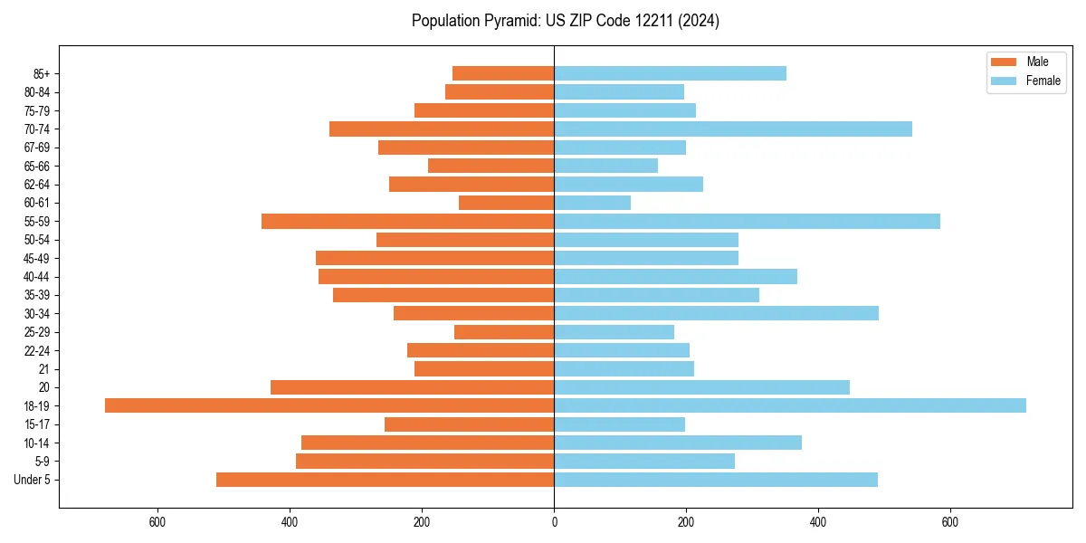 Population pyramid for 