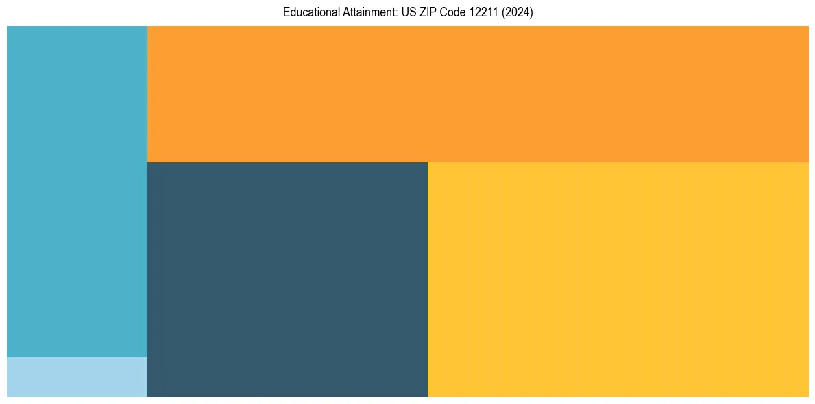 Education Treemap for  in 2024