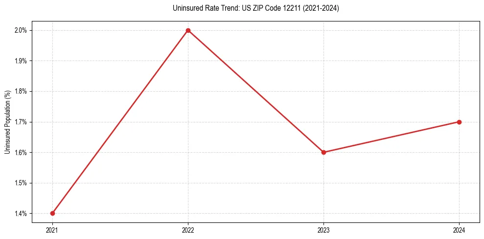 Uninsured trend chart for US ZIP Code 12211