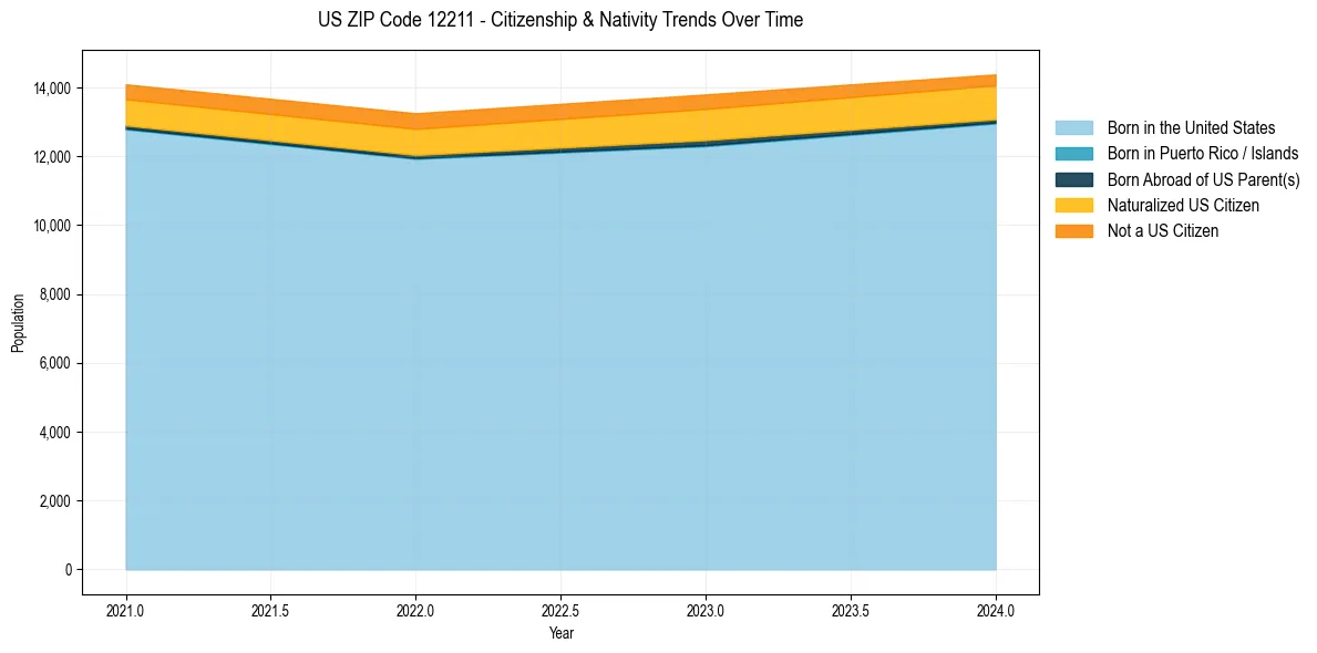 Historical nativity trends for 