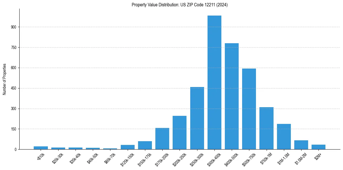 Value Distribution for 