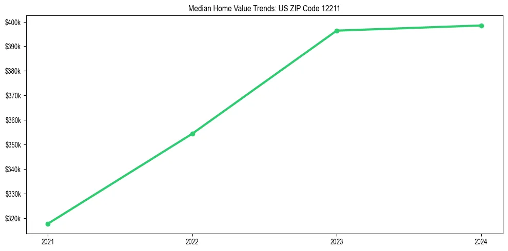 Median property value trends in 