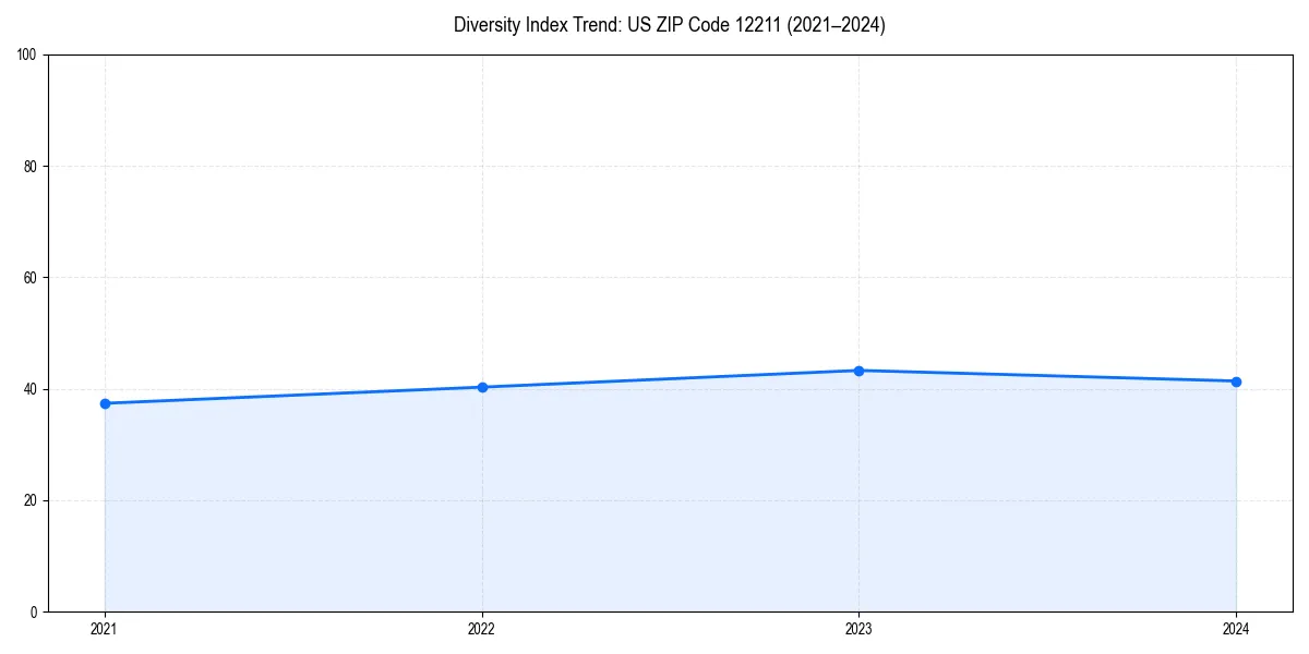 Line chart showing diversity index trends for 