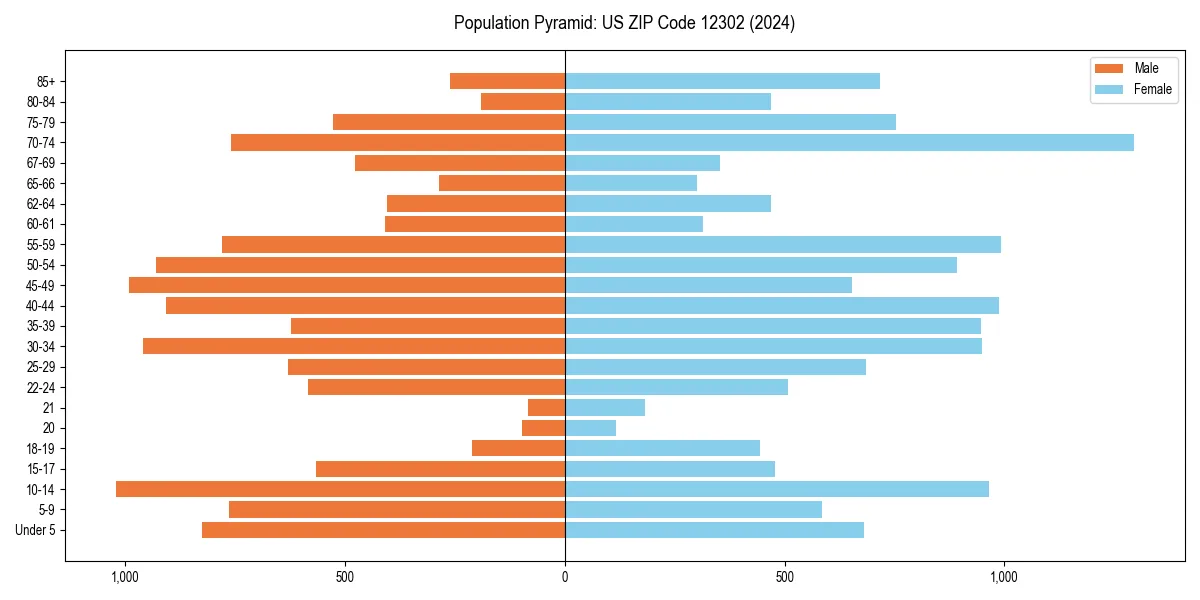 Population pyramid for 