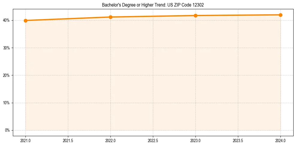 Trend chart showing bachelor degree growth in 