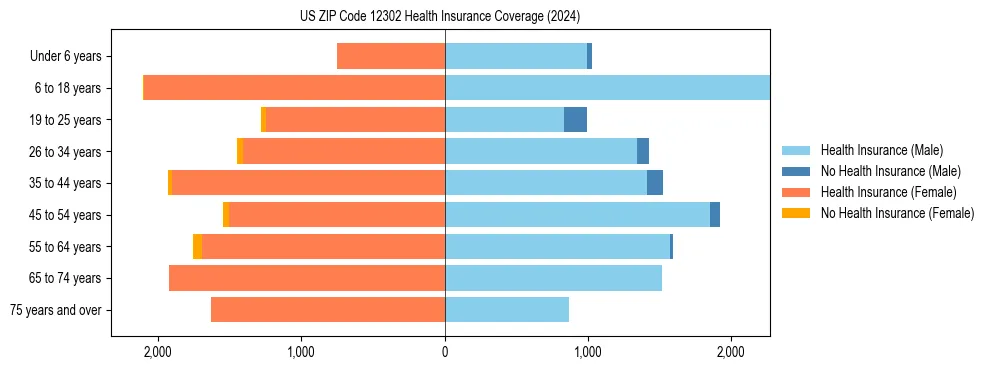 Health insurance pyramid for US ZIP Code 12302
