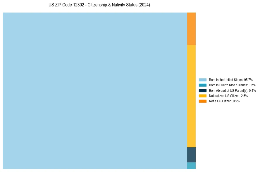 Nativity Treemap for 