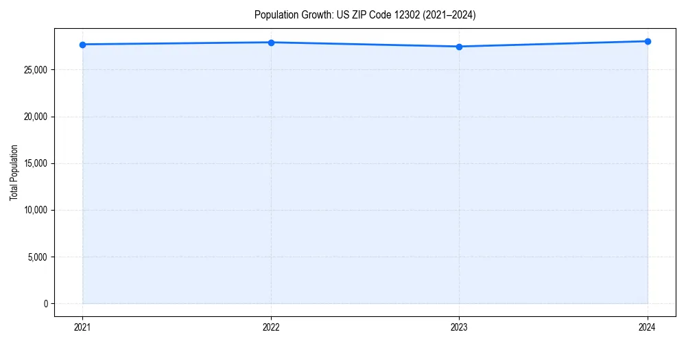 Population trends in 
