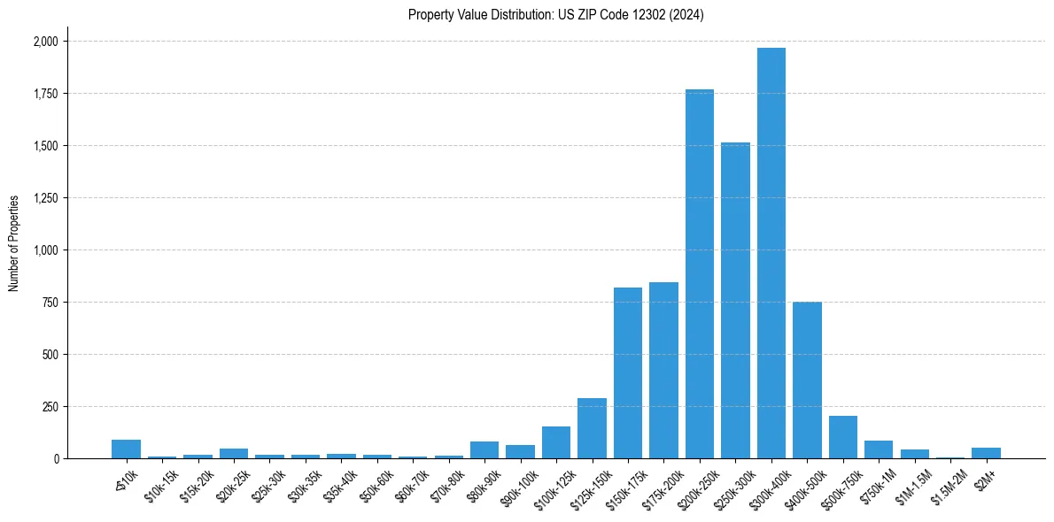 Value Distribution for 