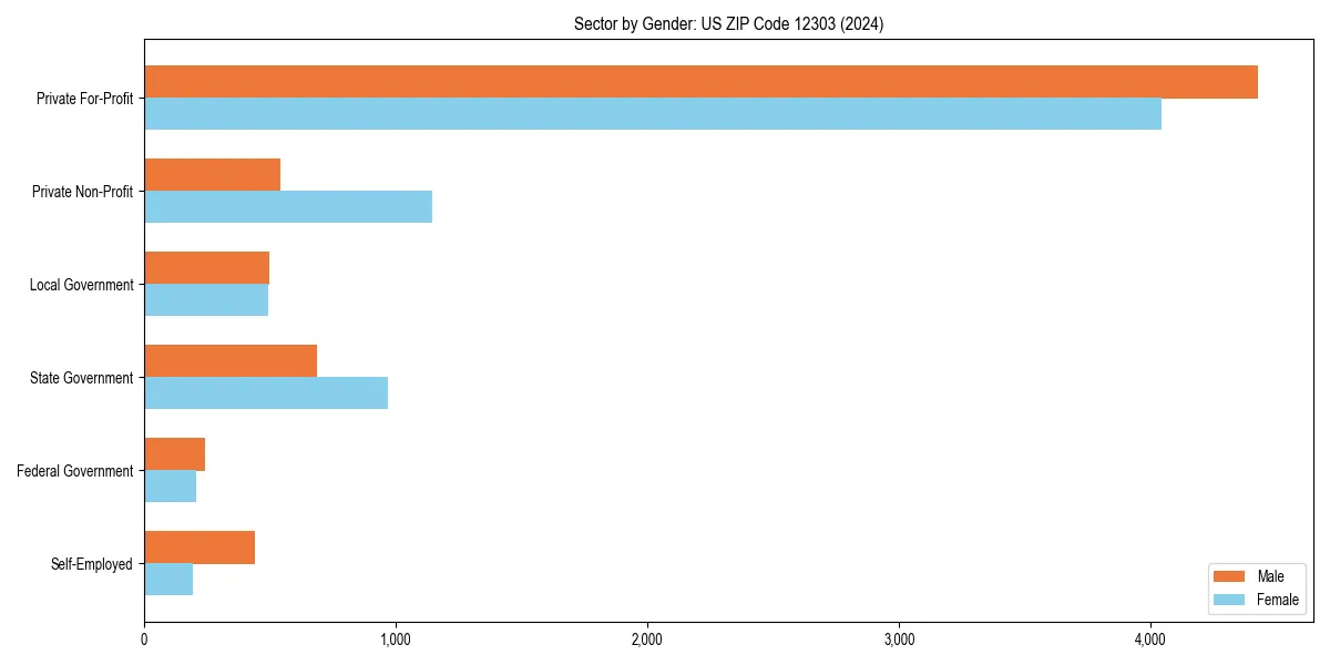 Employment sector breakdown by gender in 