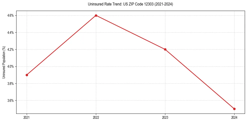 Uninsured trend chart for US ZIP Code 12303