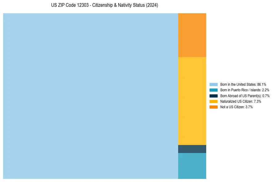 Nativity Treemap for 