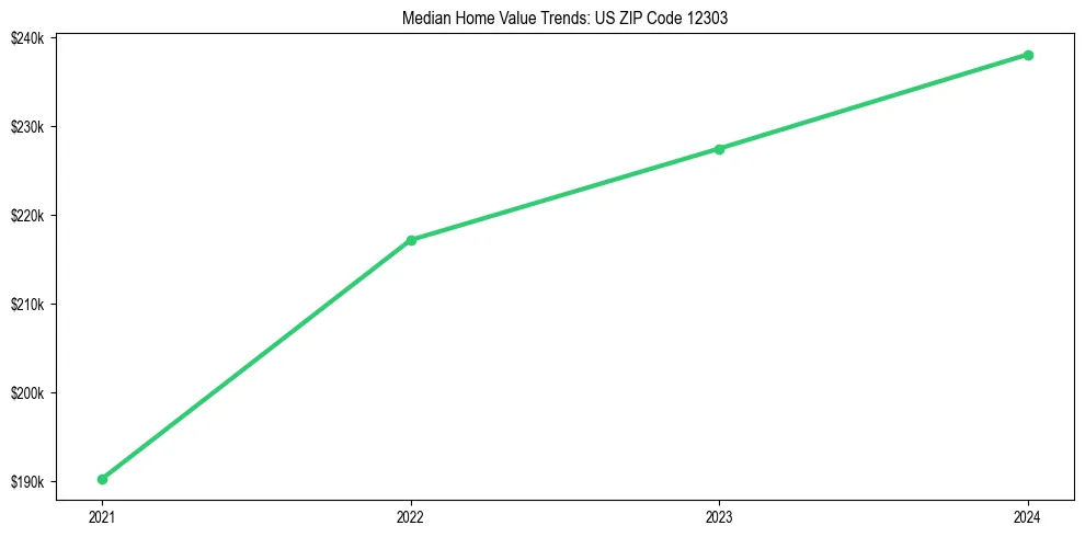 Median property value trends in 