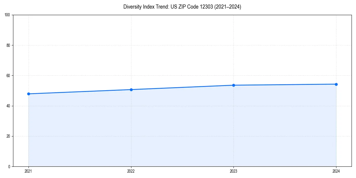 Line chart showing diversity index trends for 