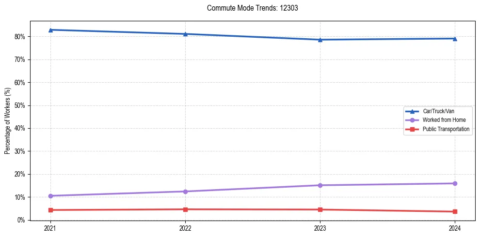 Transportation trends in US ZIP Code 12303