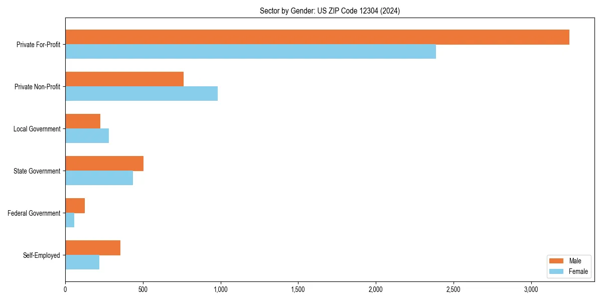 Employment sector breakdown by gender in 