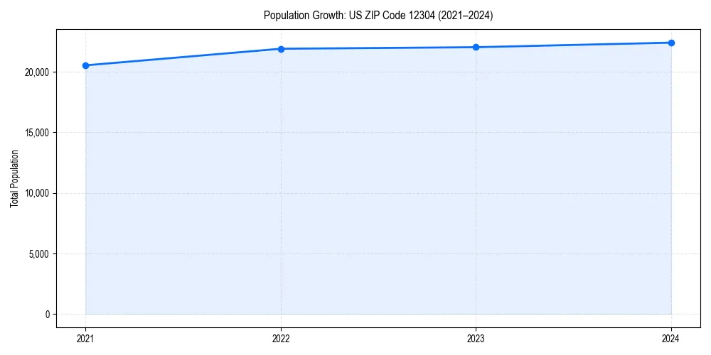 Population trends in 
