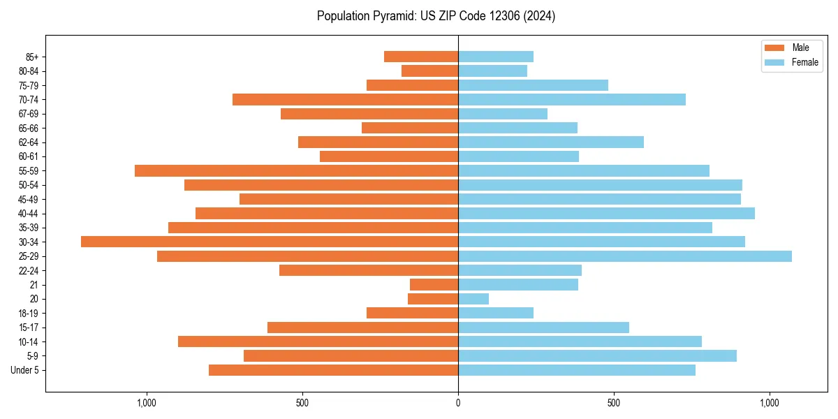 Population pyramid for 