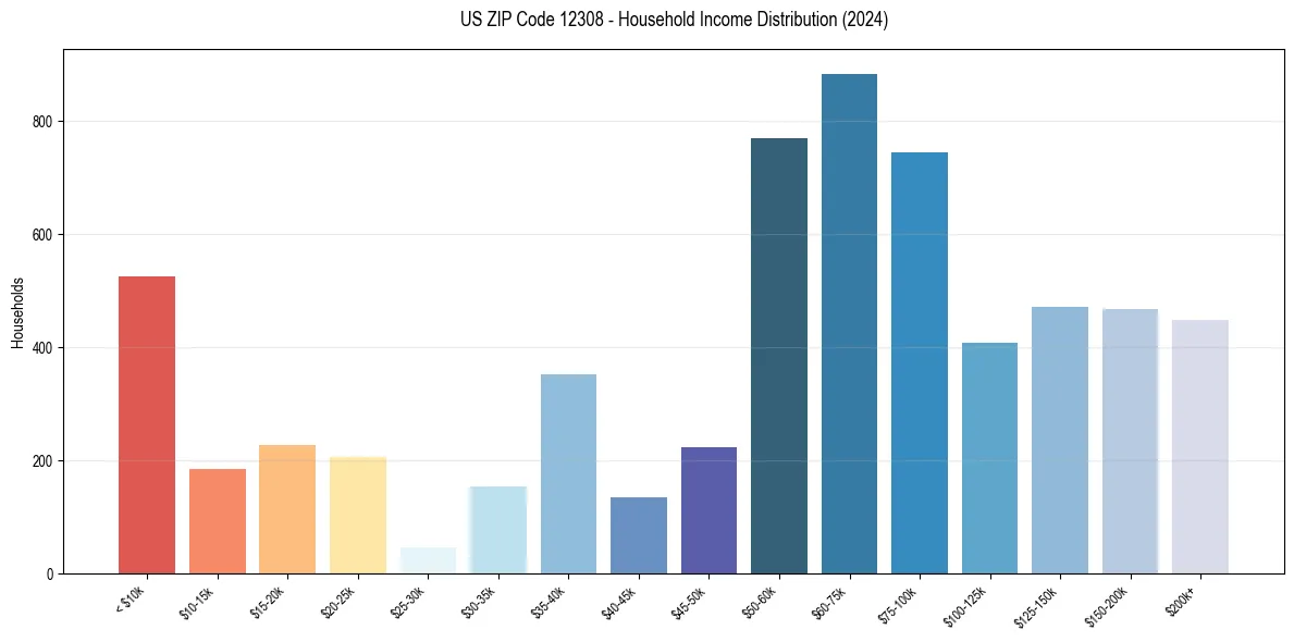 Income Distribution for 