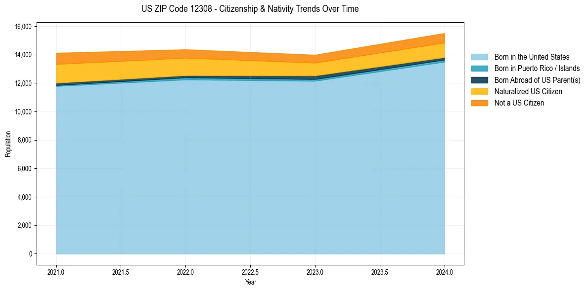 Historical nativity trends for 