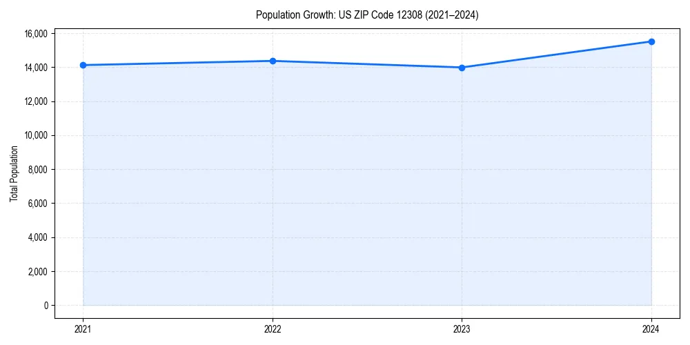 Population trends in 