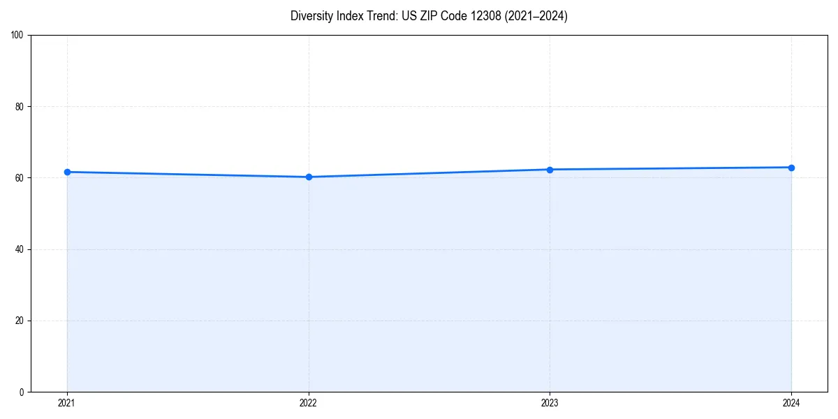 Line chart showing diversity index trends for 