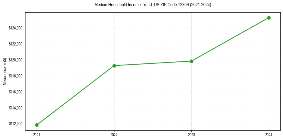 Income trend for 