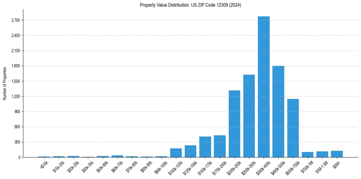 Value Distribution for 