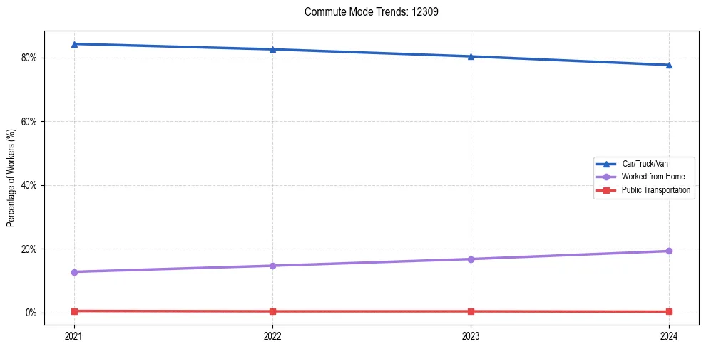 Transportation trends in US ZIP Code 12309