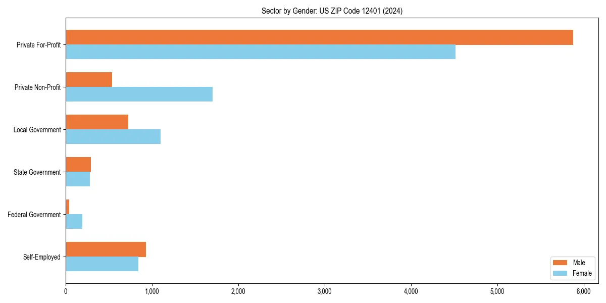 Employment sector breakdown by gender in 