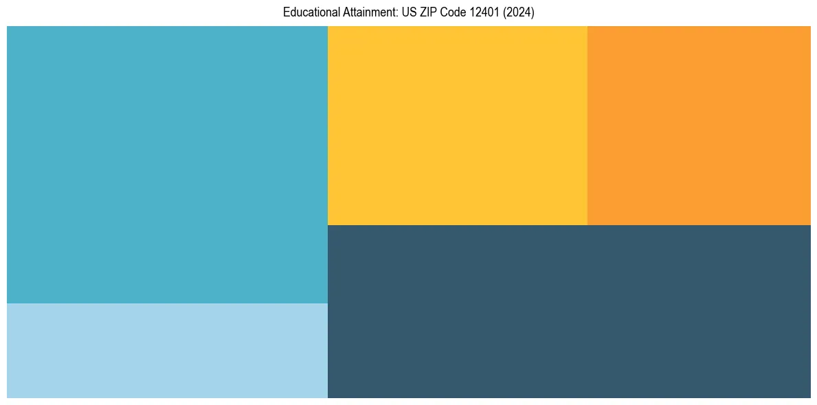 Education Treemap for  in 2024