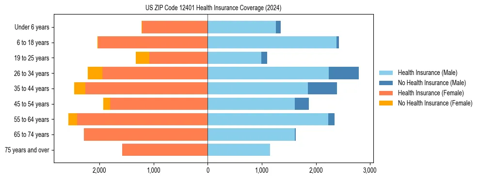 Health insurance pyramid for US ZIP Code 12401