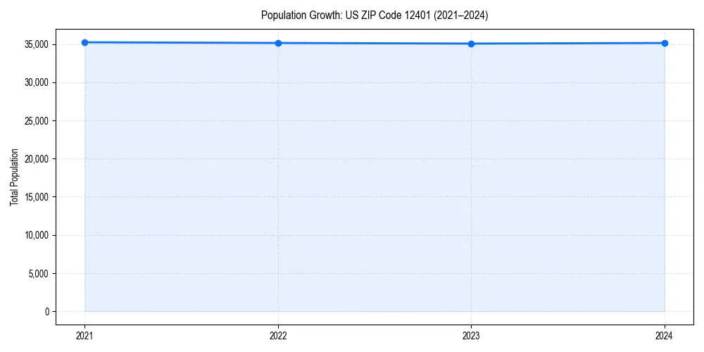 Population trends in 